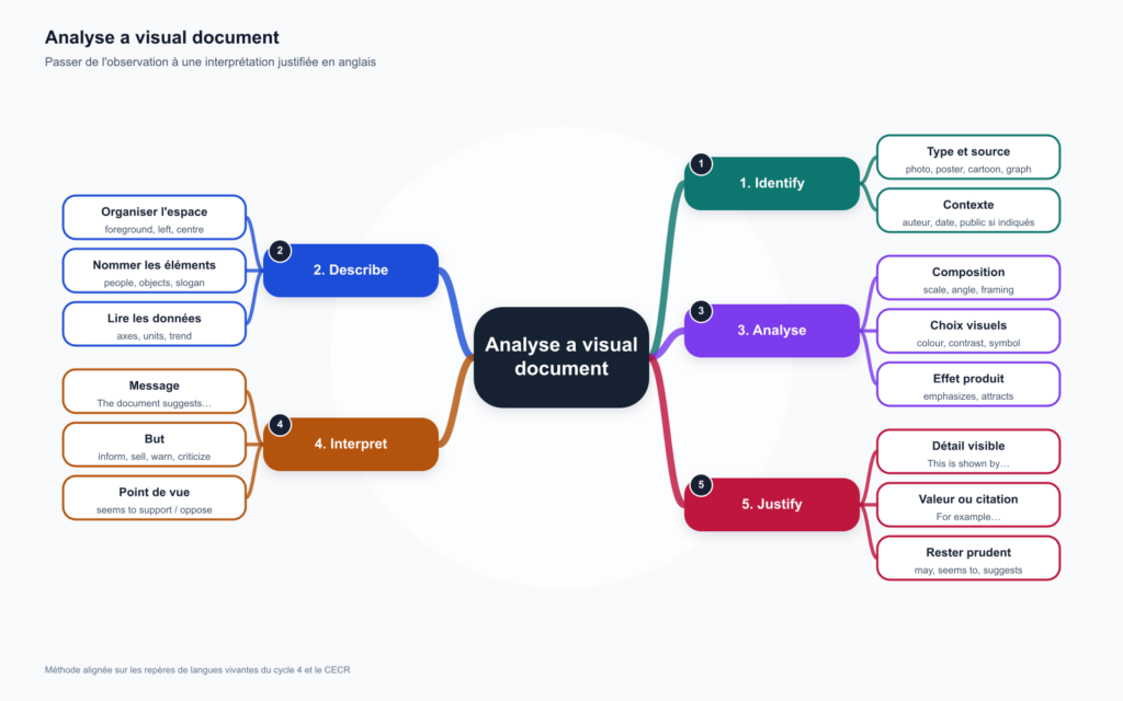 Carte mentale en cinq branches pour analyser un document visuel en anglais : identifier, décrire, analyser, interpréter et justifier.