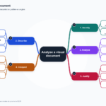 Carte mentale en cinq branches pour analyser un document visuel en anglais : identifier, décrire, analyser, interpréter et justifier.