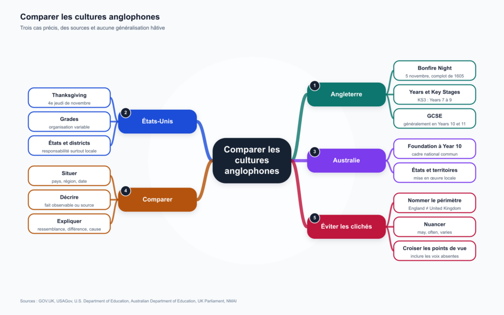 Carte mentale pour comparer les cultures anglophones : Angleterre, États-Unis, Australie, méthode et précautions contre les clichés.