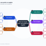 Carte mentale de l'oral du brevet avec une partie en anglais : cadre, déroulement, plan, interaction et entraînement.