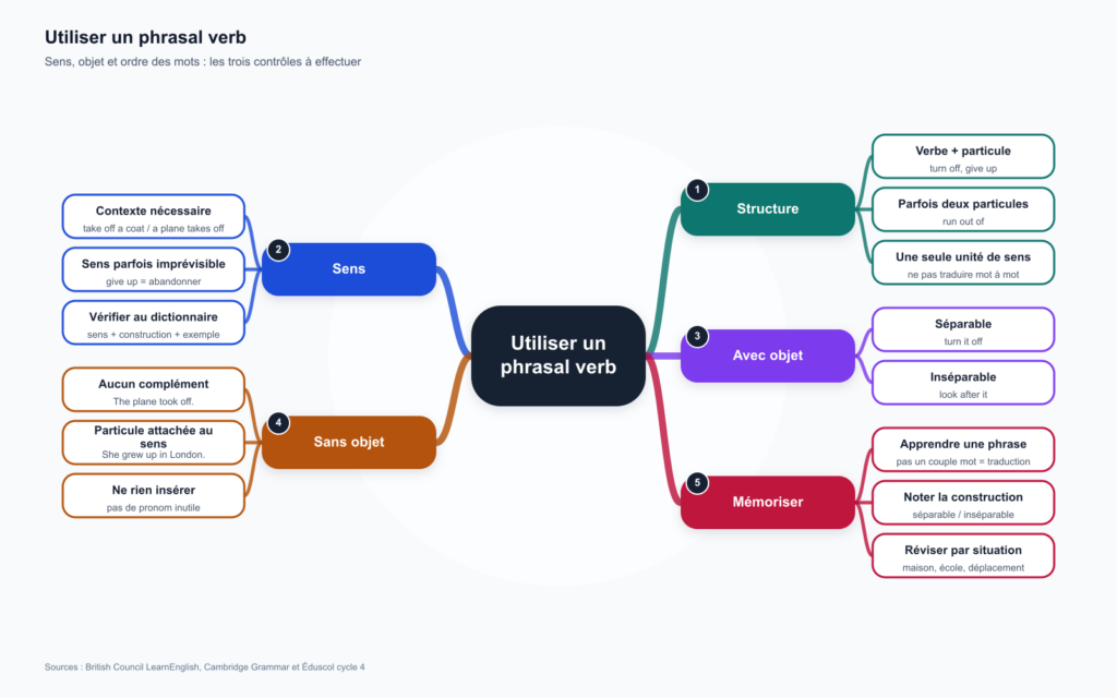 Carte mentale pour utiliser un phrasal verb : structure, sens, objet, ordre des mots et mémorisation.