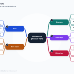Carte mentale pour utiliser un phrasal verb : structure, sens, objet, ordre des mots et mémorisation.