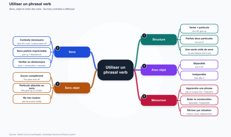 Carte mentale pour utiliser un phrasal verb : structure, sens, objet, ordre des mots et mémorisation.