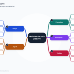 Carte mentale de la voix passive en anglais : formation, temps, raisons de l’employer, agent et vérifications.