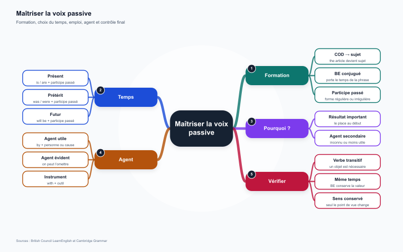 Carte mentale de la voix passive en anglais : formation, temps, raisons de l’employer, agent et vérifications.