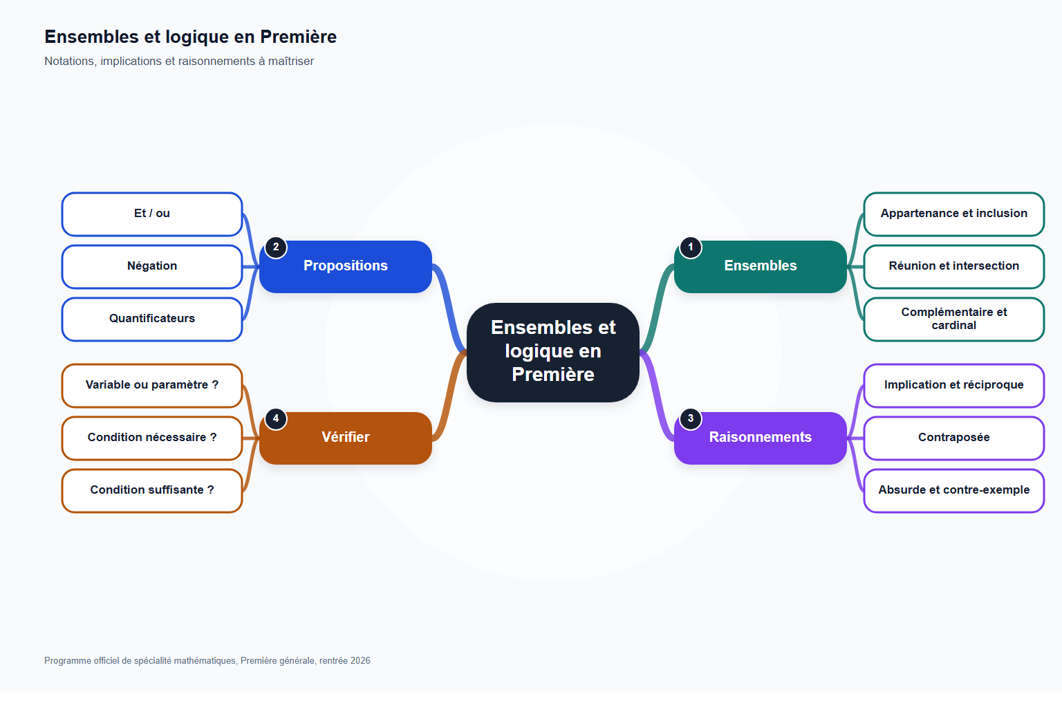 Carte mentale ensembles et logique en première : carte mentale