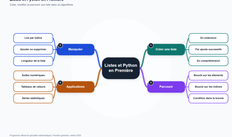 Carte mentale de Listes et Python en Première, synthèse du programme de mathématiques