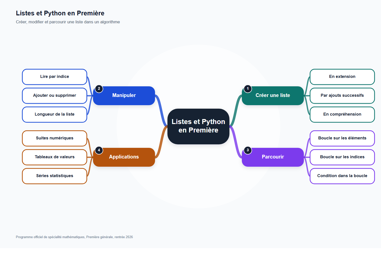 Carte mentale listes et python en première : carte mentale