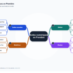 Carte mentale de Suites numériques en Première, synthèse du programme de mathématiques