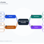 Carte mentale de Second degré en Première, synthèse du programme de mathématiques