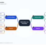Carte mentale de Dérivation en Première, synthèse du programme de mathématiques