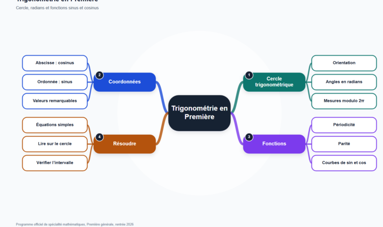 Carte mentale de Trigonométrie en Première, synthèse du programme de mathématiques