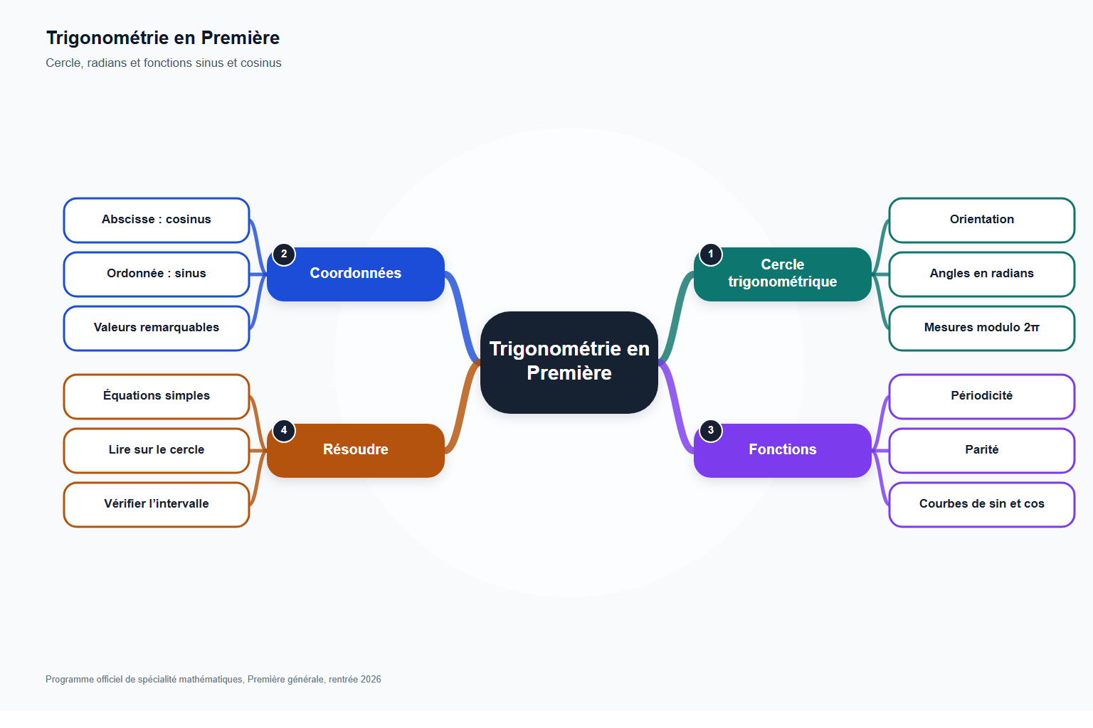 Carte mentale trigonométrie en première : carte mentale