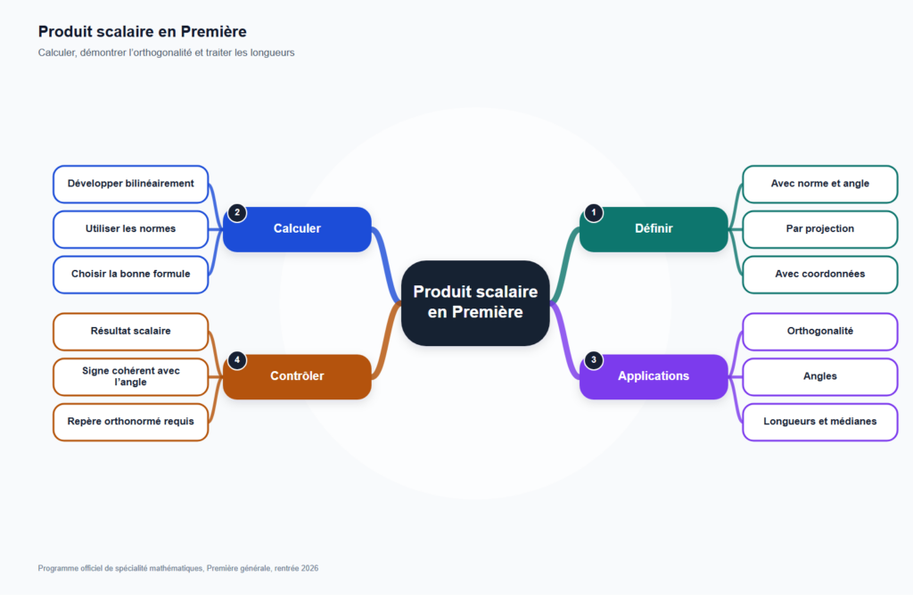 Carte mentale de Produit scalaire en Première, synthèse du programme de mathématiques