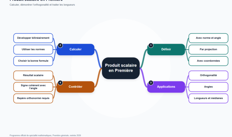 Carte mentale de Produit scalaire en Première, synthèse du programme de mathématiques