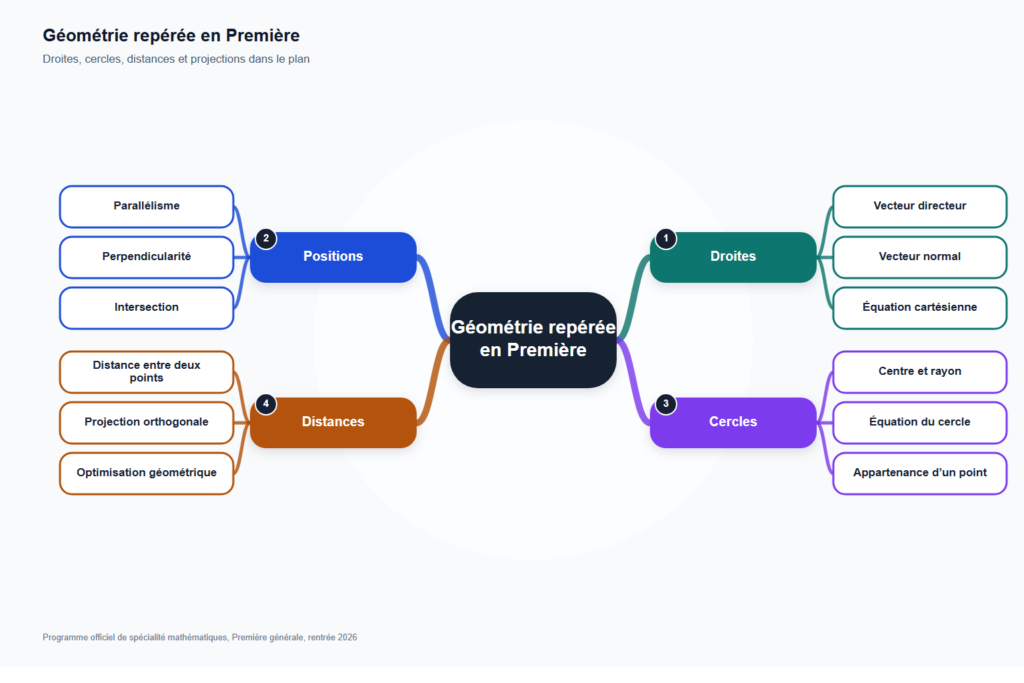 Carte mentale de Géométrie repérée en Première, synthèse du programme de mathématiques