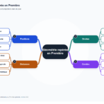 Carte mentale de Géométrie repérée en Première, synthèse du programme de mathématiques
