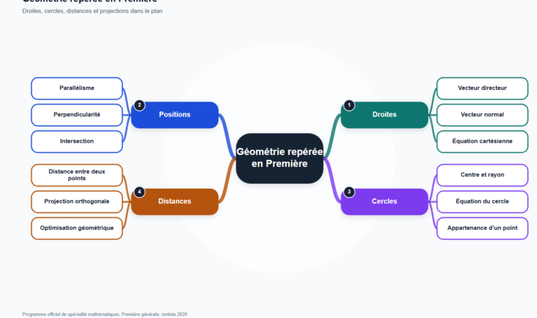 Carte mentale de Géométrie repérée en Première, synthèse du programme de mathématiques