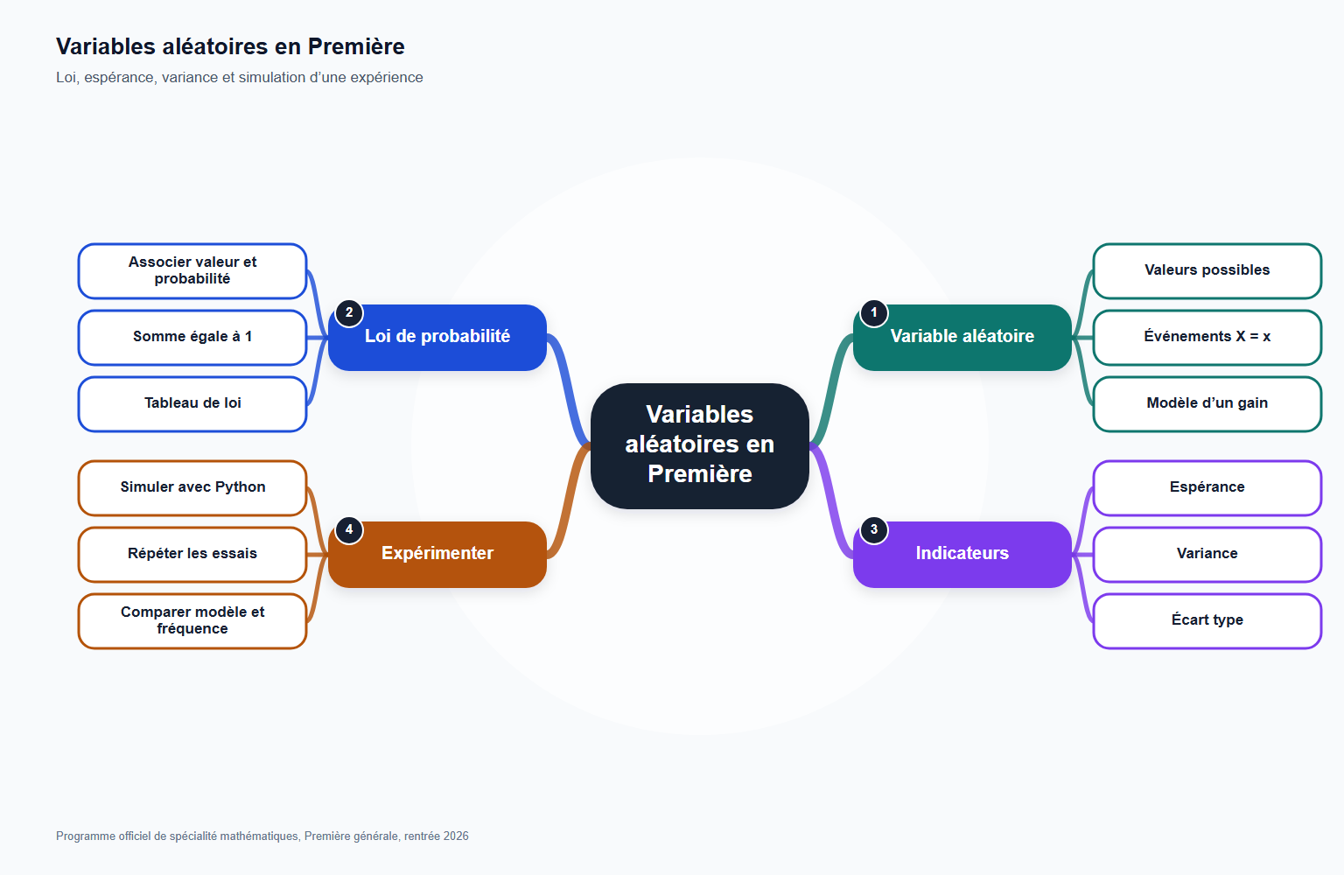 Carte mentale variables aléatoires en première : carte mentale