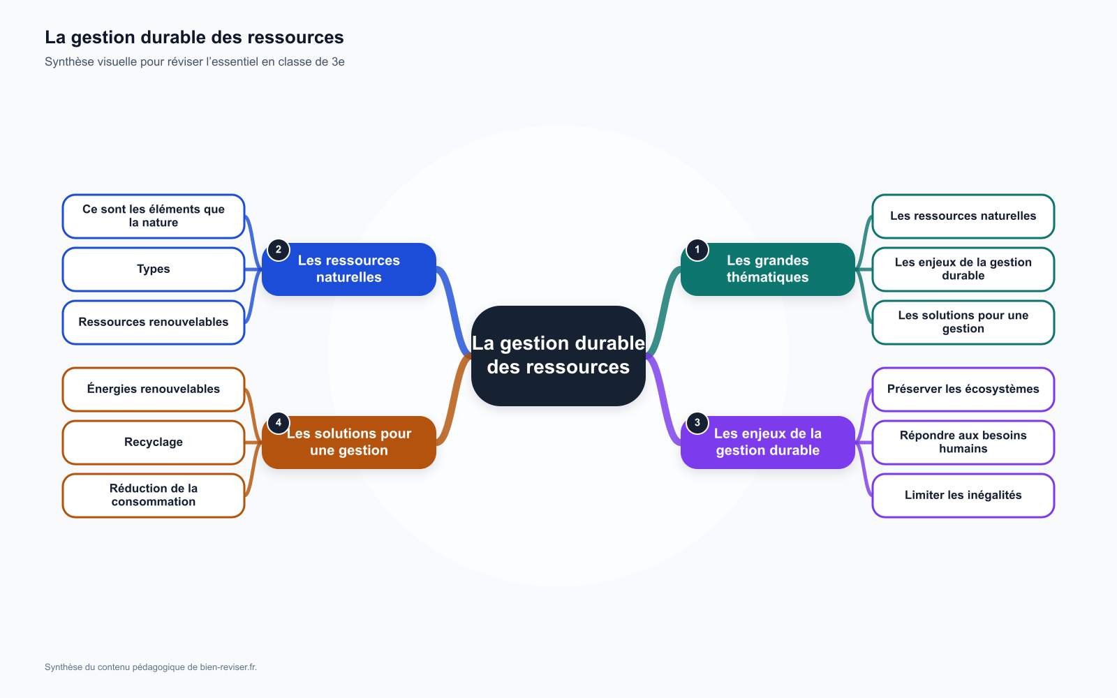 Carte mentale de 3e : La gestion durable des ressources naturelles
