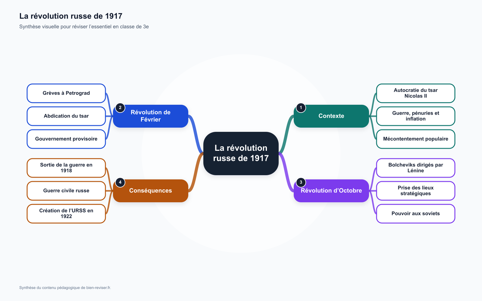 Carte mentale de 3e : Révolution russe de 1917 en 3e : causes, étapes et conséquences
