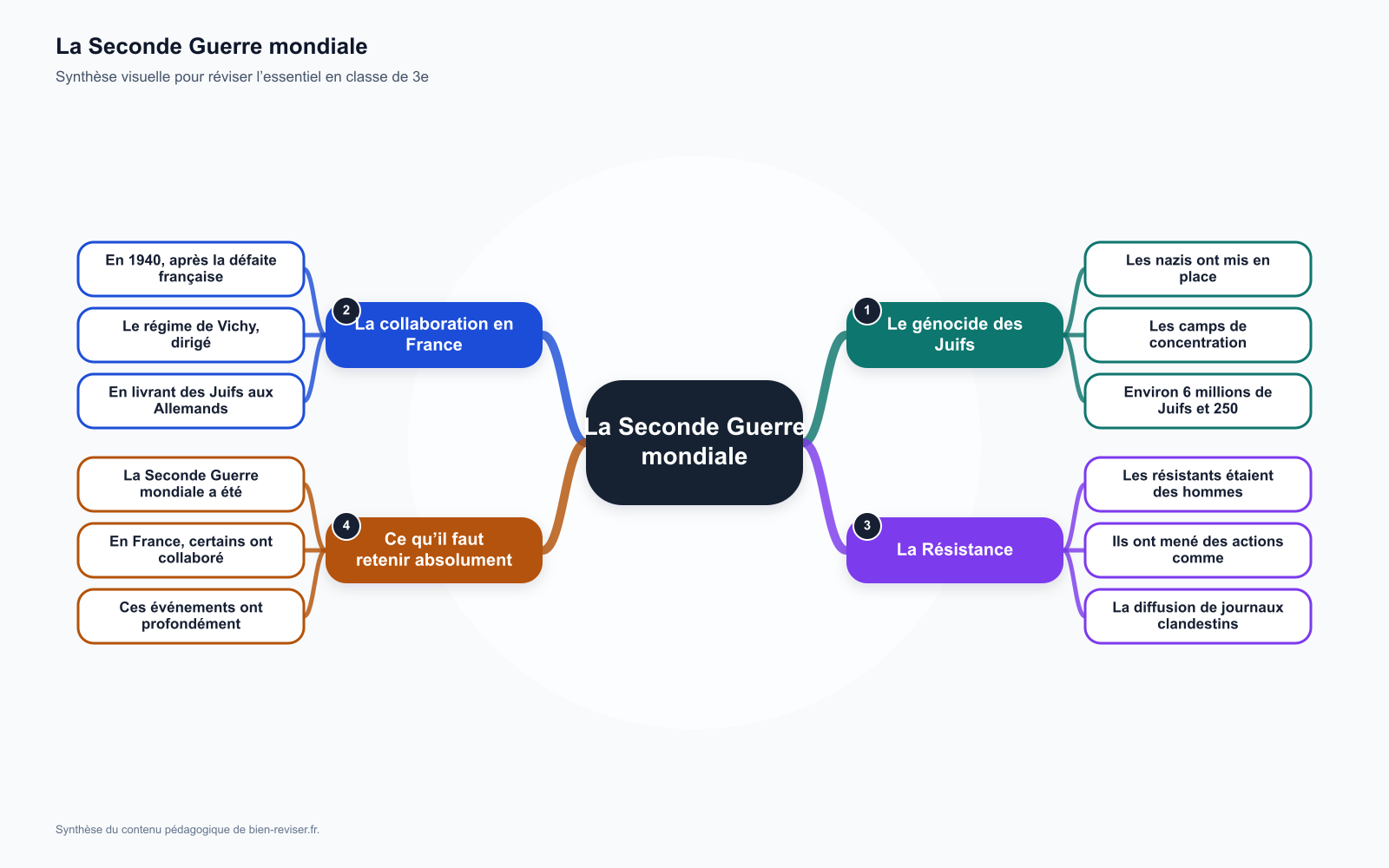 Carte mentale de 3e : La Seconde Guerre mondiale : génocide, collaboration, résistance