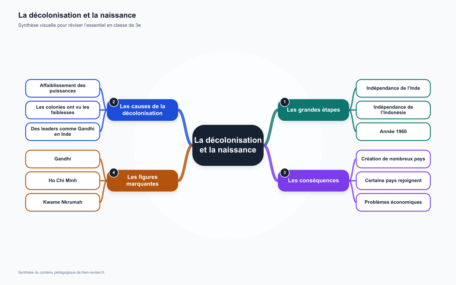 Carte mentale de 3e : La décolonisation et la naissance des nouveaux États