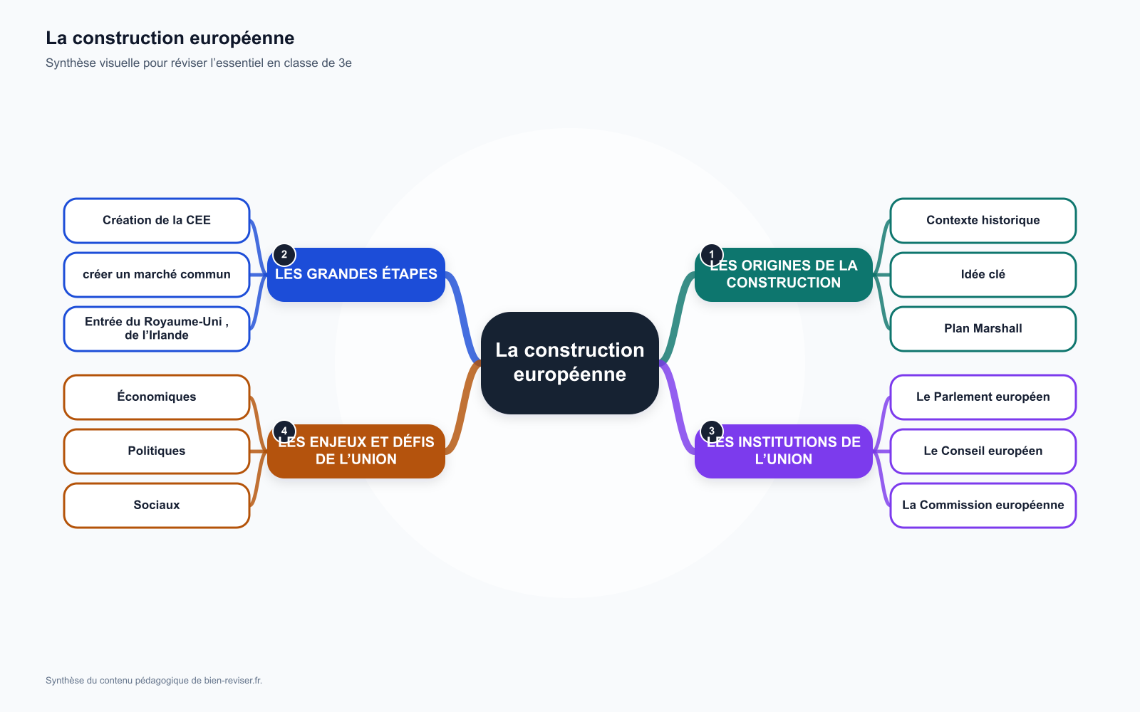 Carte mentale de 3e : La construction européenne : naissance, élargissements
