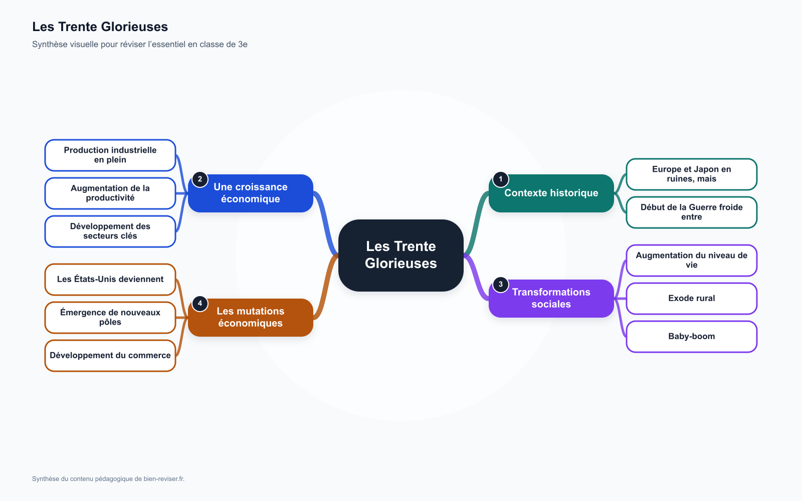 Carte mentale de 3e : Les Trente Glorieuses : croissance économique et société