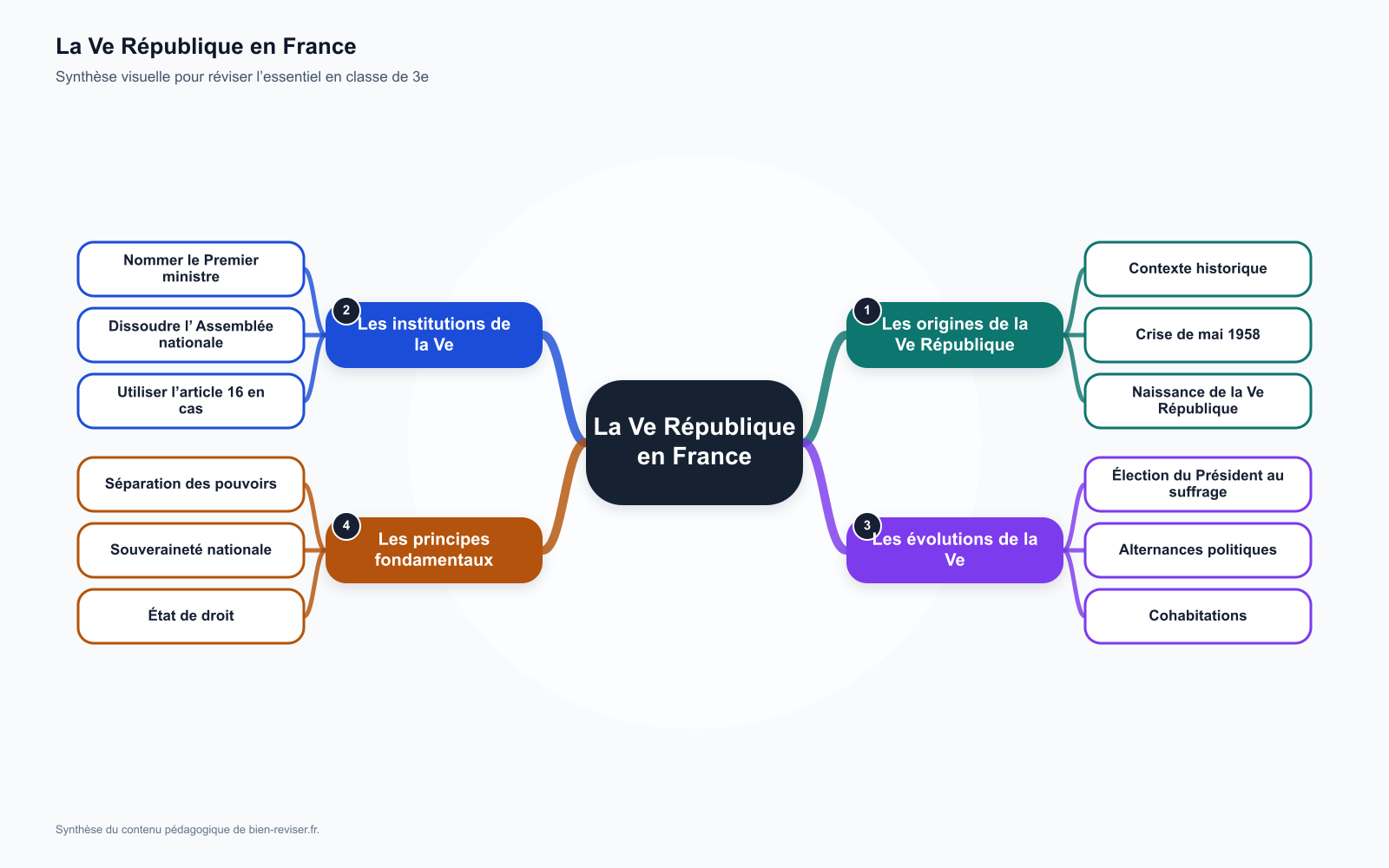 Carte mentale de 3e : La Ve République en France : institutions et évolutions