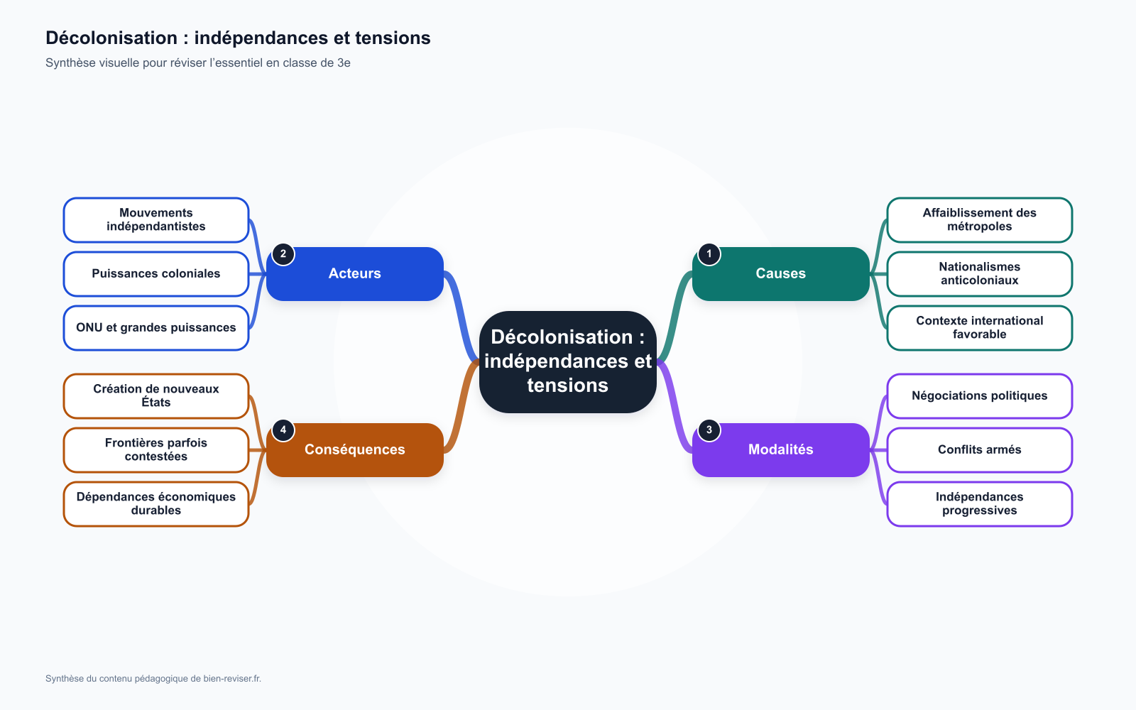 Carte mentale de 3e : La décolonisation : indépendances et tensions