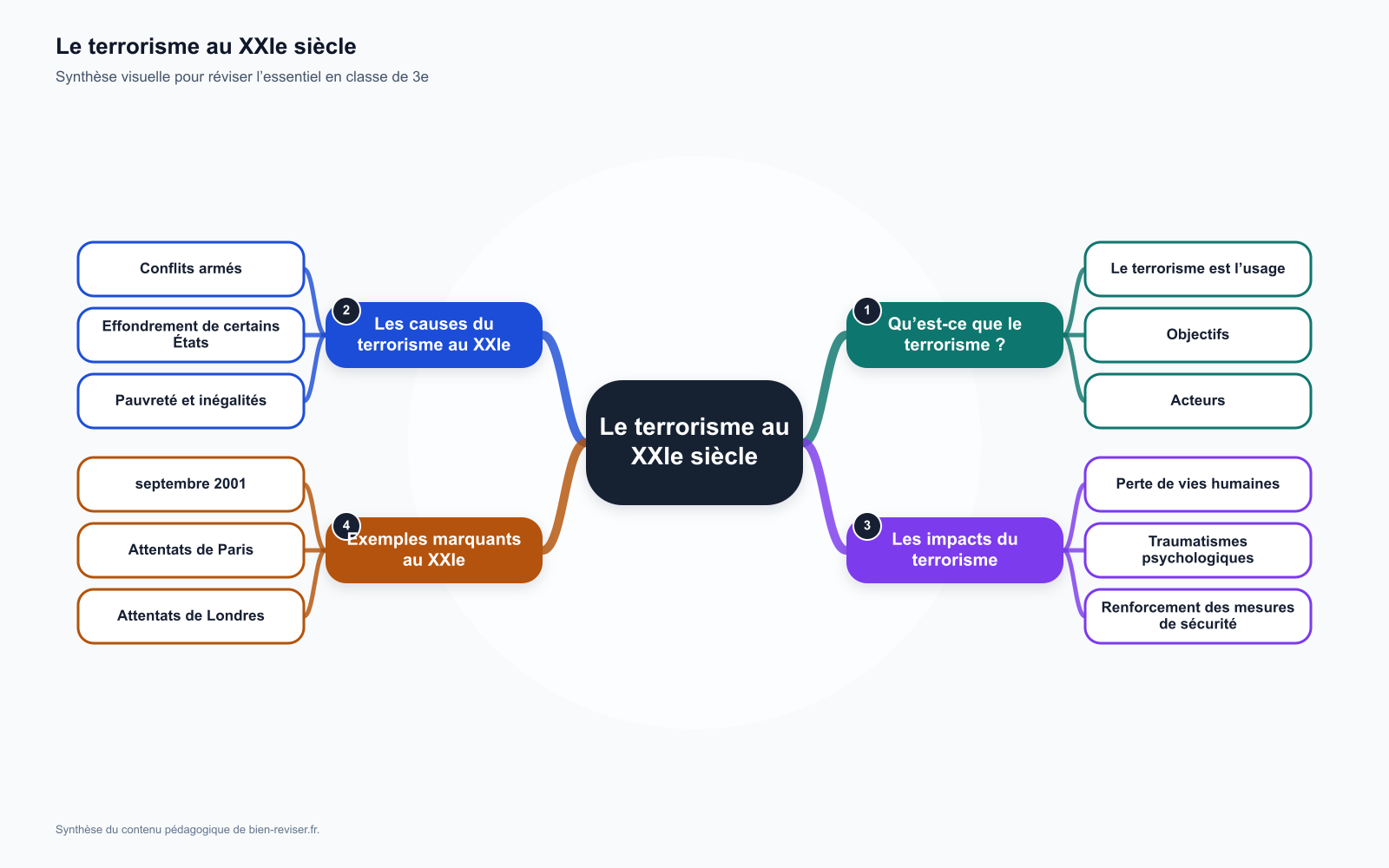 Carte mentale de 3e : Le terrorisme au XXIe siècle : causes et impacts