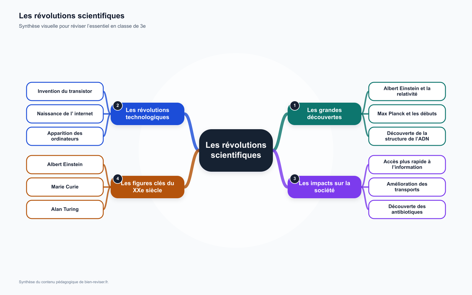 Carte mentale de 3e : Les révolutions scientifiques et technologiques du XXe siècle