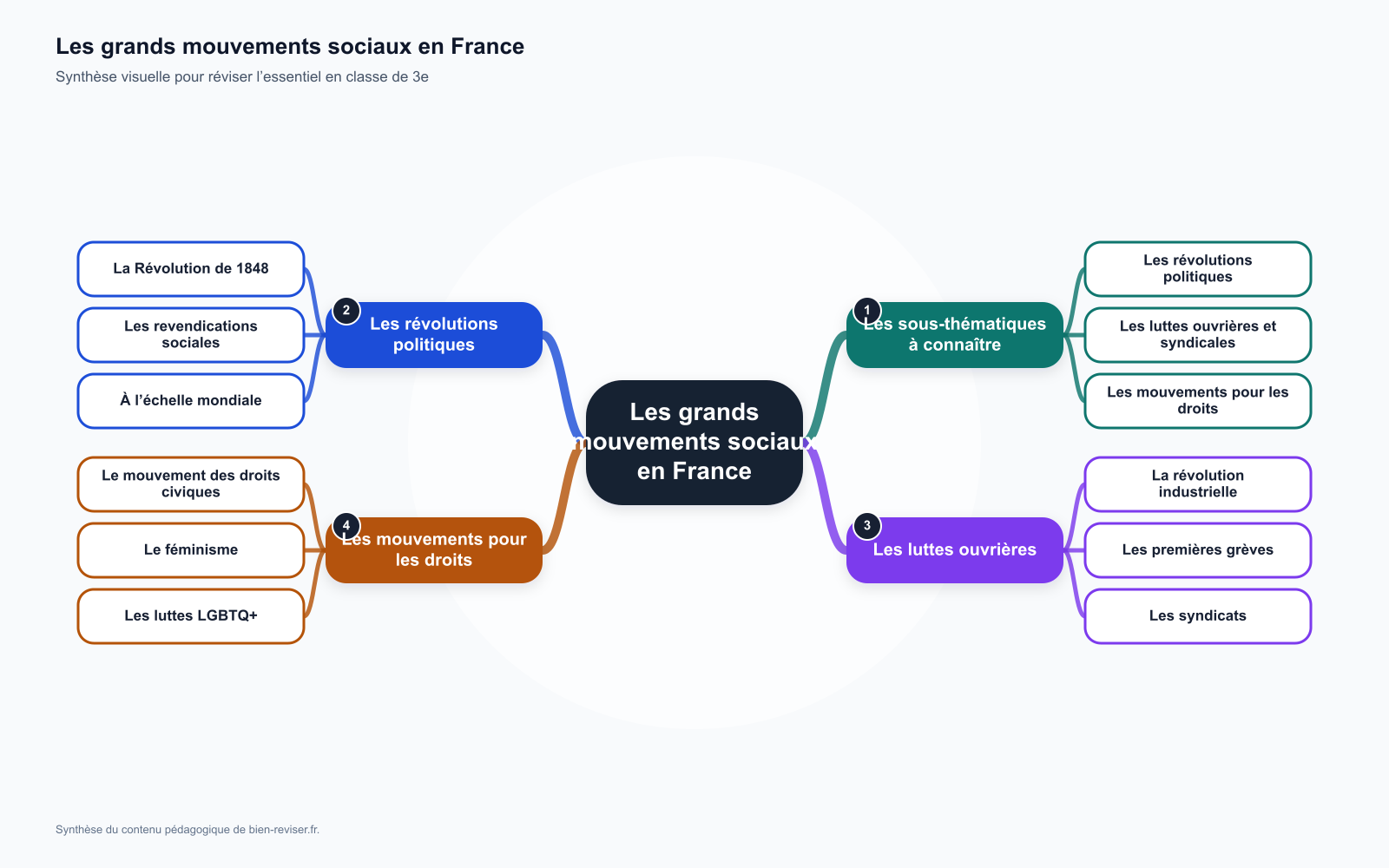 Carte mentale de 3e : Les grands mouvements sociaux en France et dans le monde