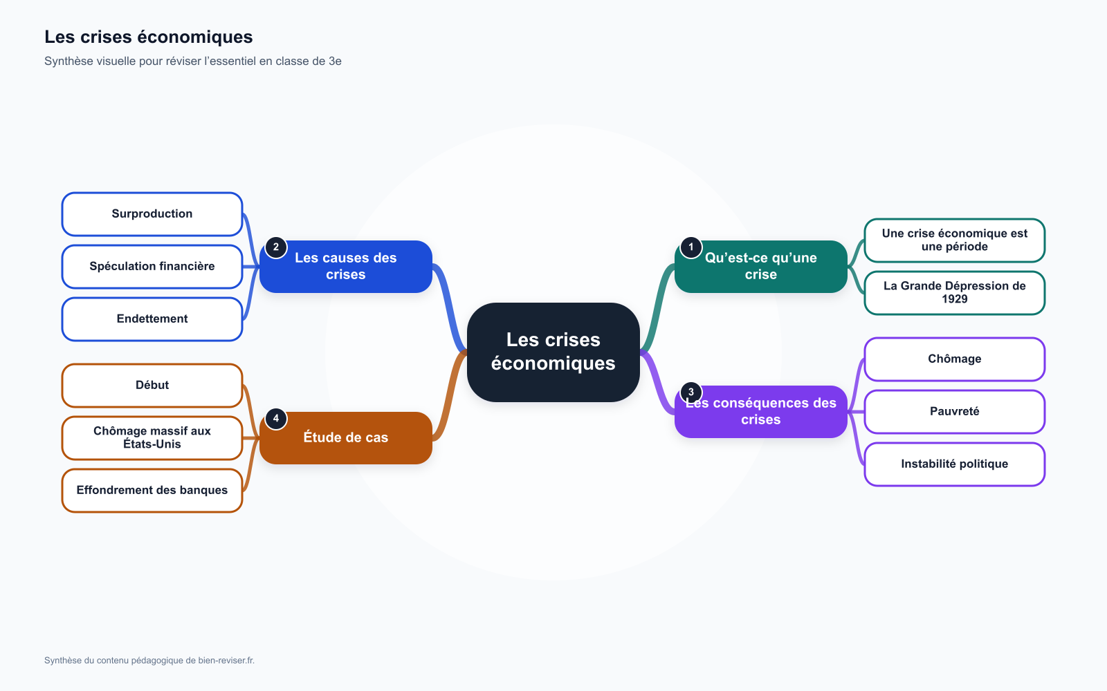 Carte mentale de 3e : Les crises économiques et leurs conséquences