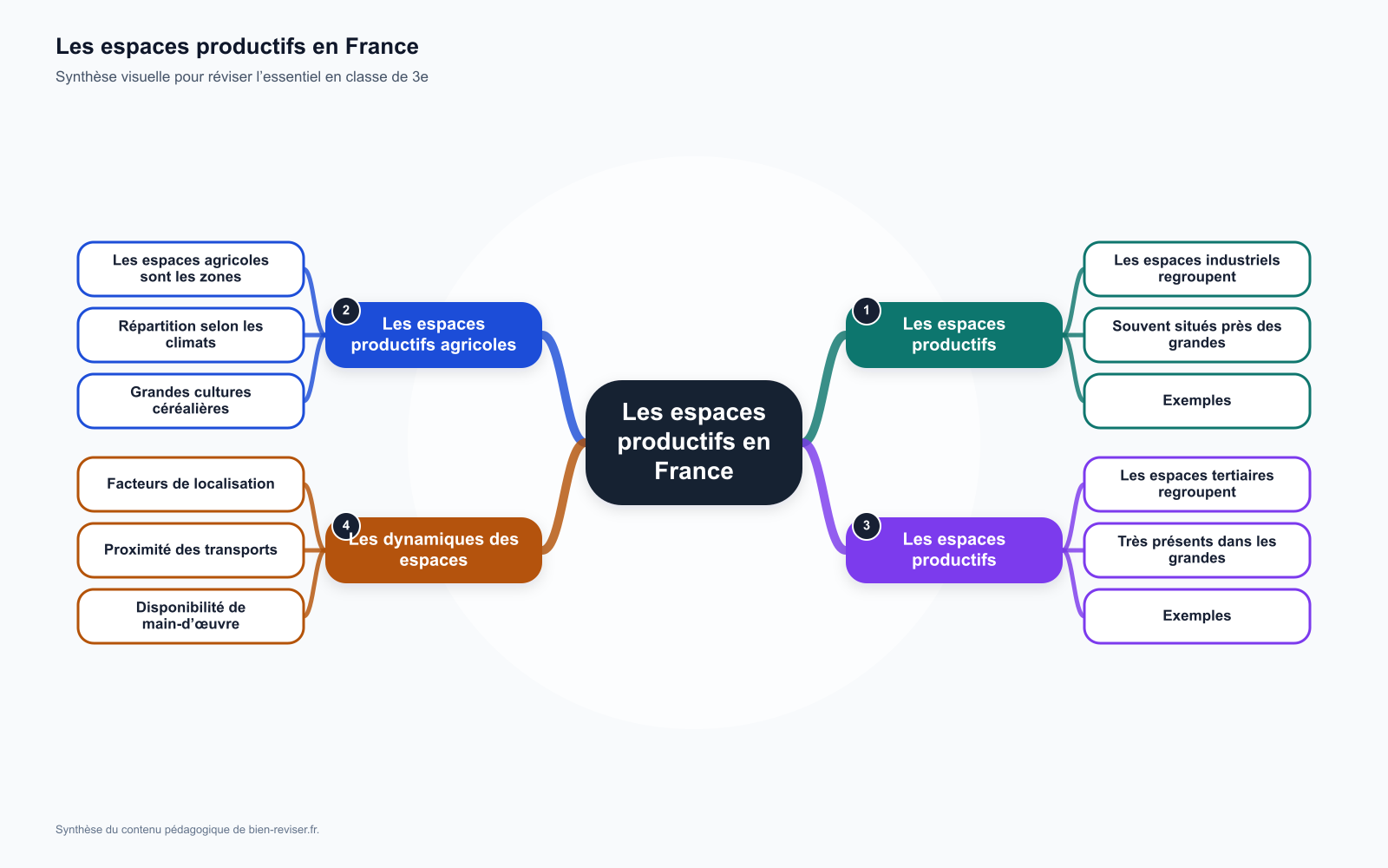 Carte mentale de 3e : Les espaces productifs en France