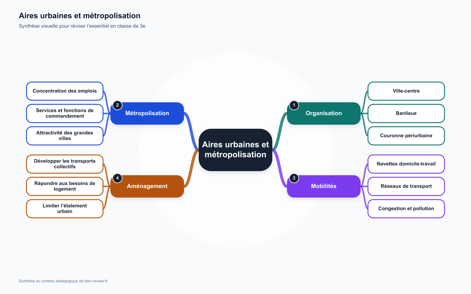 Carte mentale de 3e : Aires urbaines en 3e : métropolisation, mobilités et aménagement