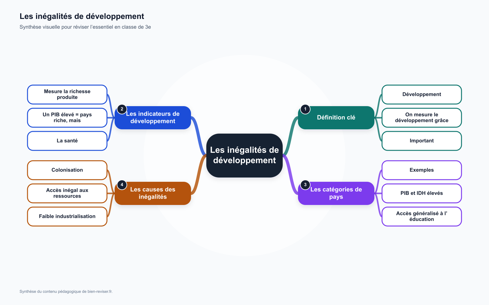Carte mentale de 3e : Les inégalités de développement : pays riches et pays pauvres