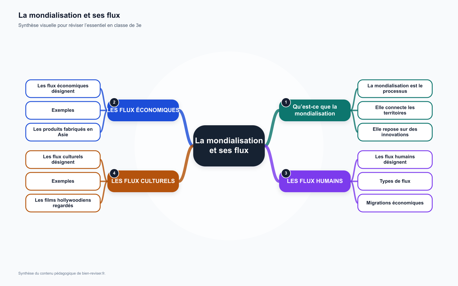 Carte mentale de 3e : La mondialisation et ses flux : économiques, humains, culturels
