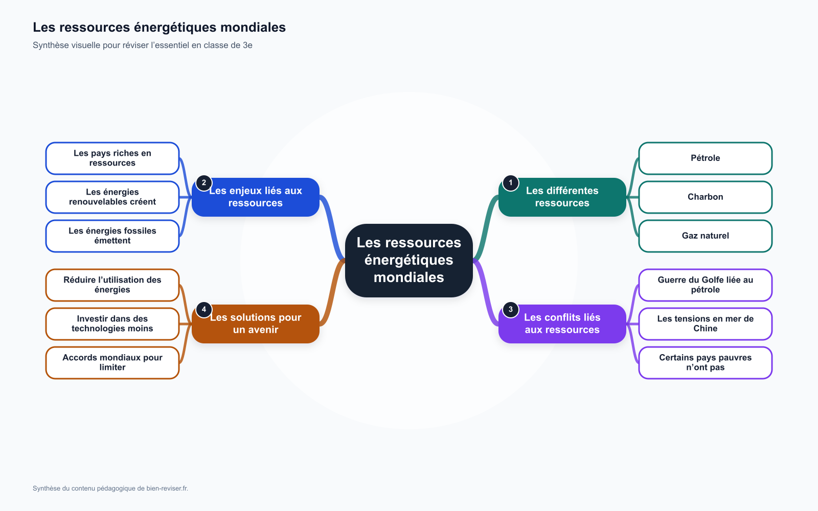 Carte mentale de 3e : Les ressources énergétiques mondiales : enjeux et conflits