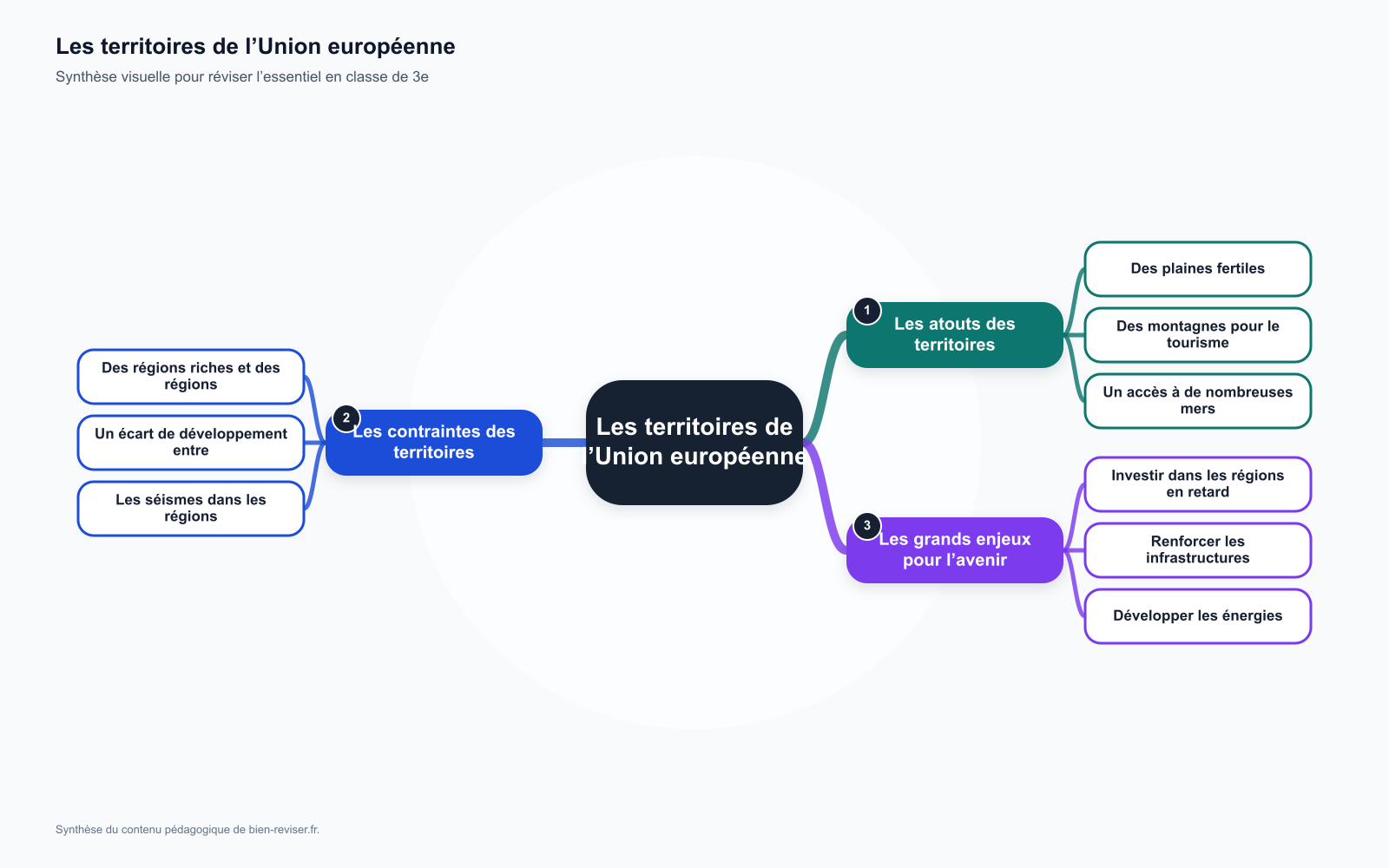 Carte mentale de 3e : Les territoires de l’Union européenne : atouts et contraintes