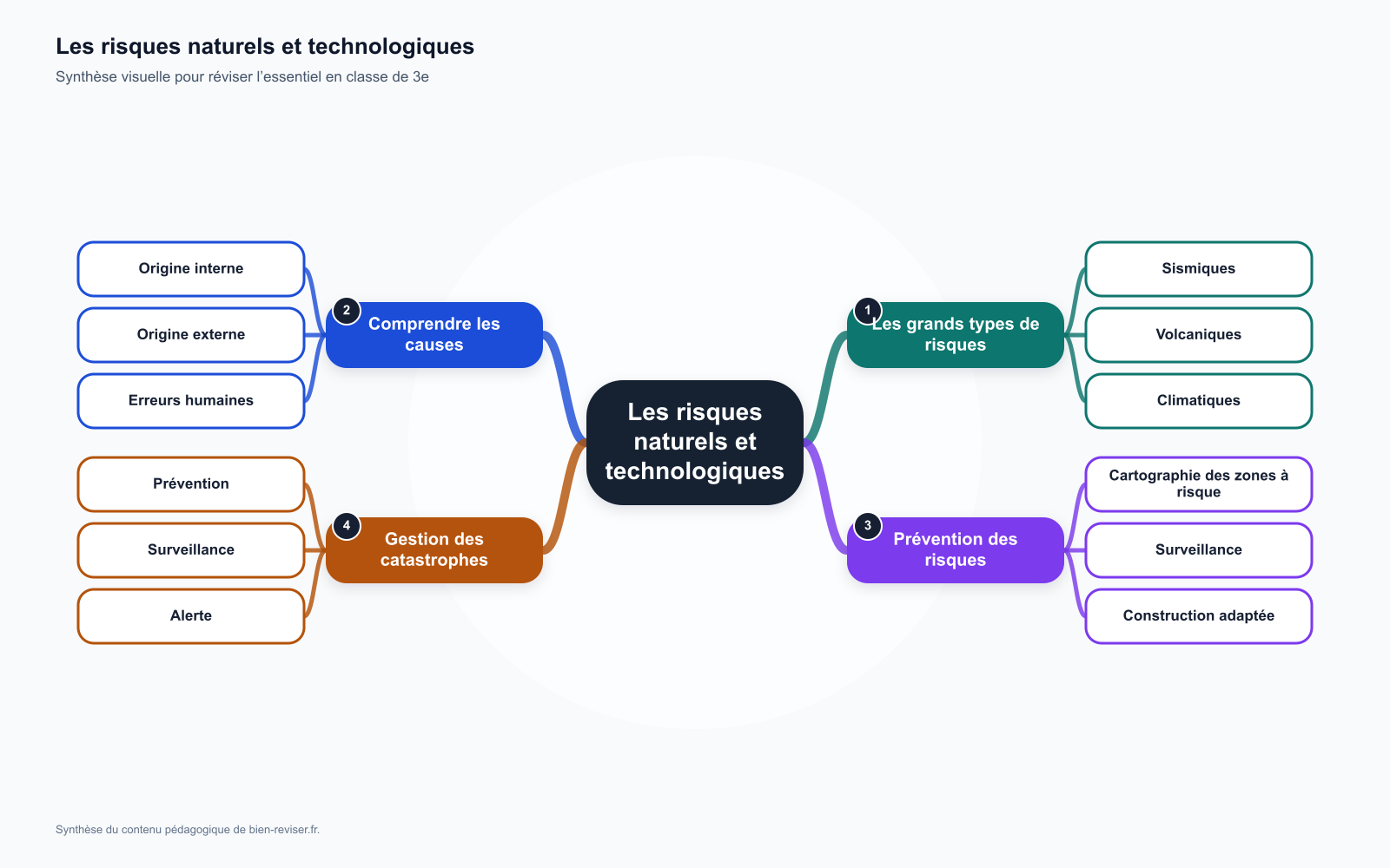 Carte mentale de 3e : Les risques naturels et technologiques