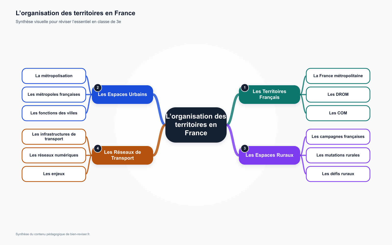 Carte mentale de 3e : L’organisation des territoires en France