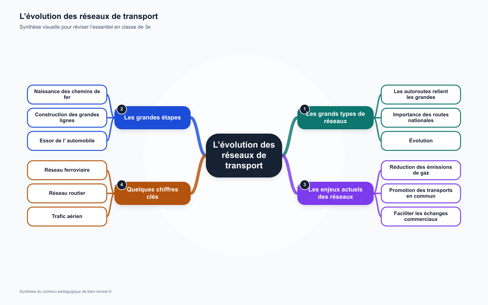 Carte mentale de 3e : L’évolution des réseaux de transport en France et en Europe