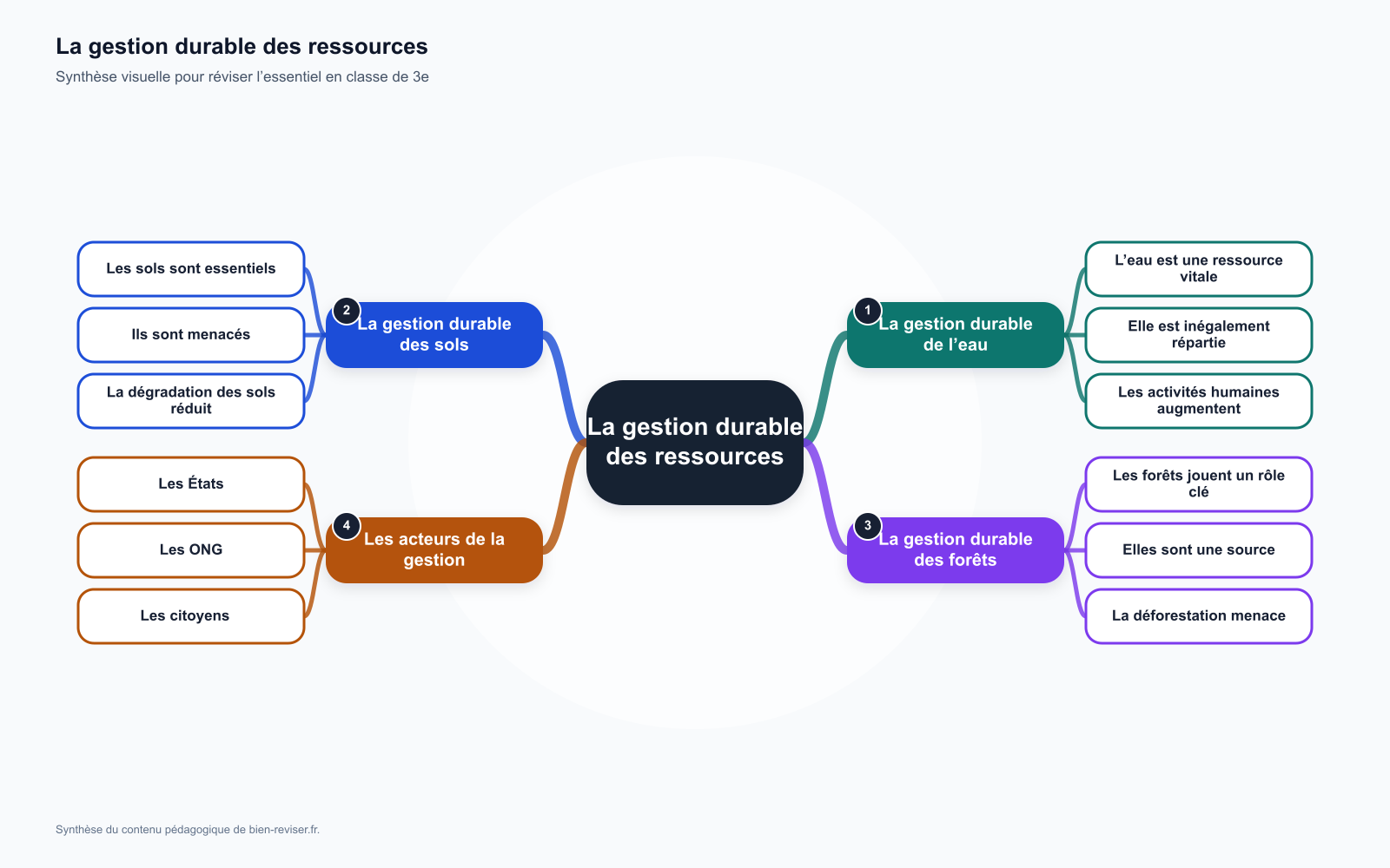 Carte mentale de 3e : La gestion durable des ressources (eau, sols, forêts)