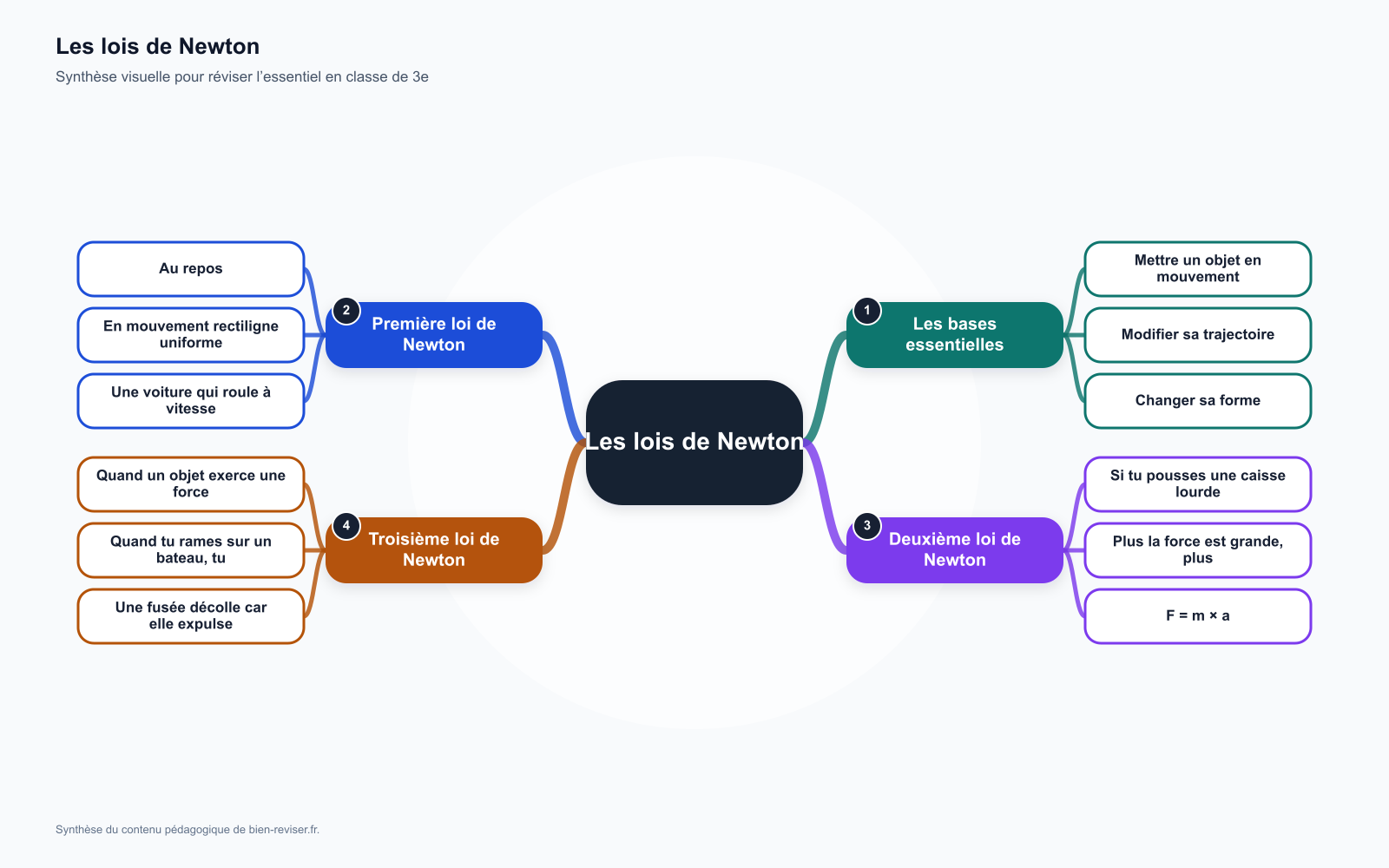 Carte mentale de 3e : Les lois de Newton : forces et mouvements de la matière