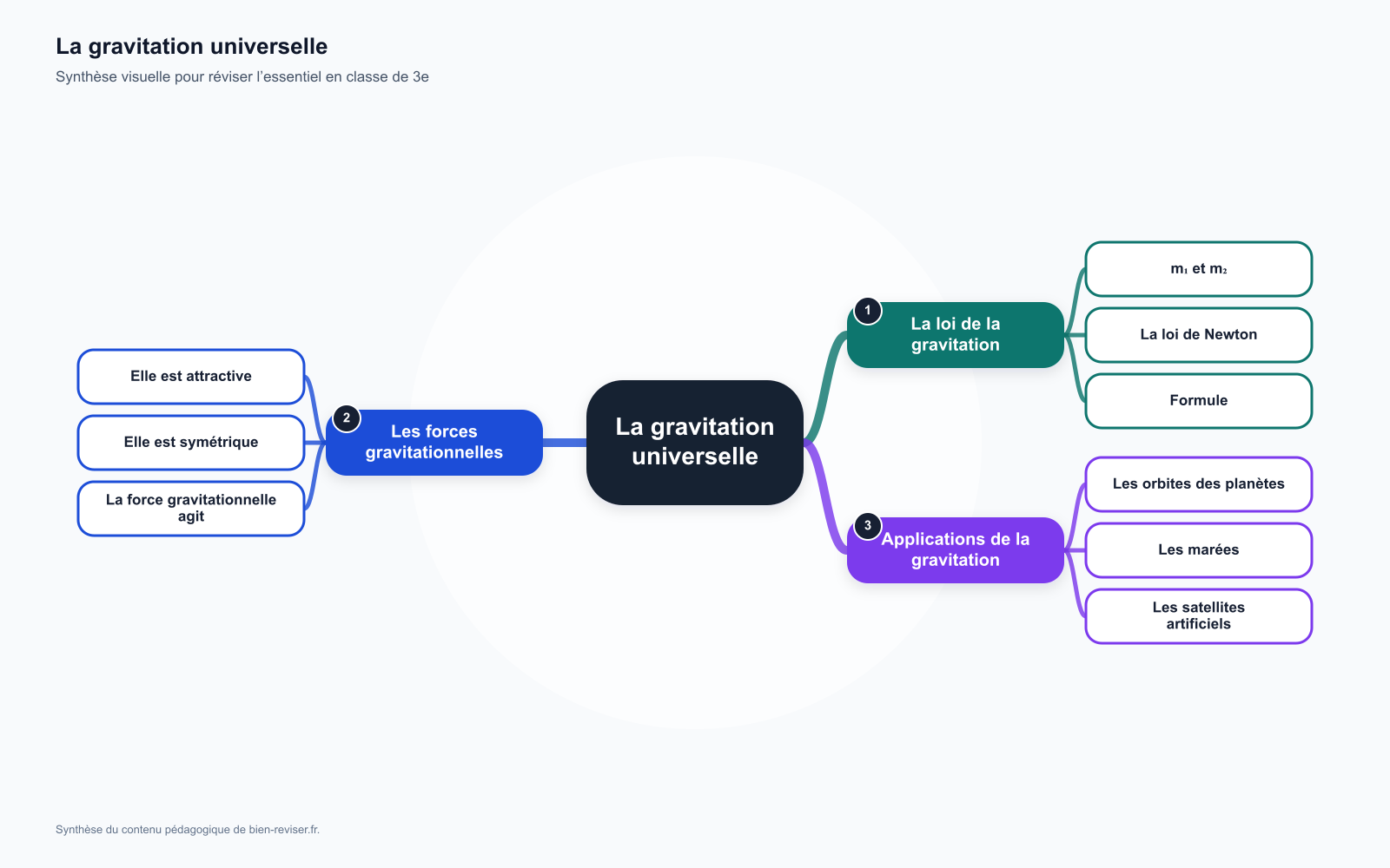 Carte mentale de 3e : La gravitation universelle : loi et applications