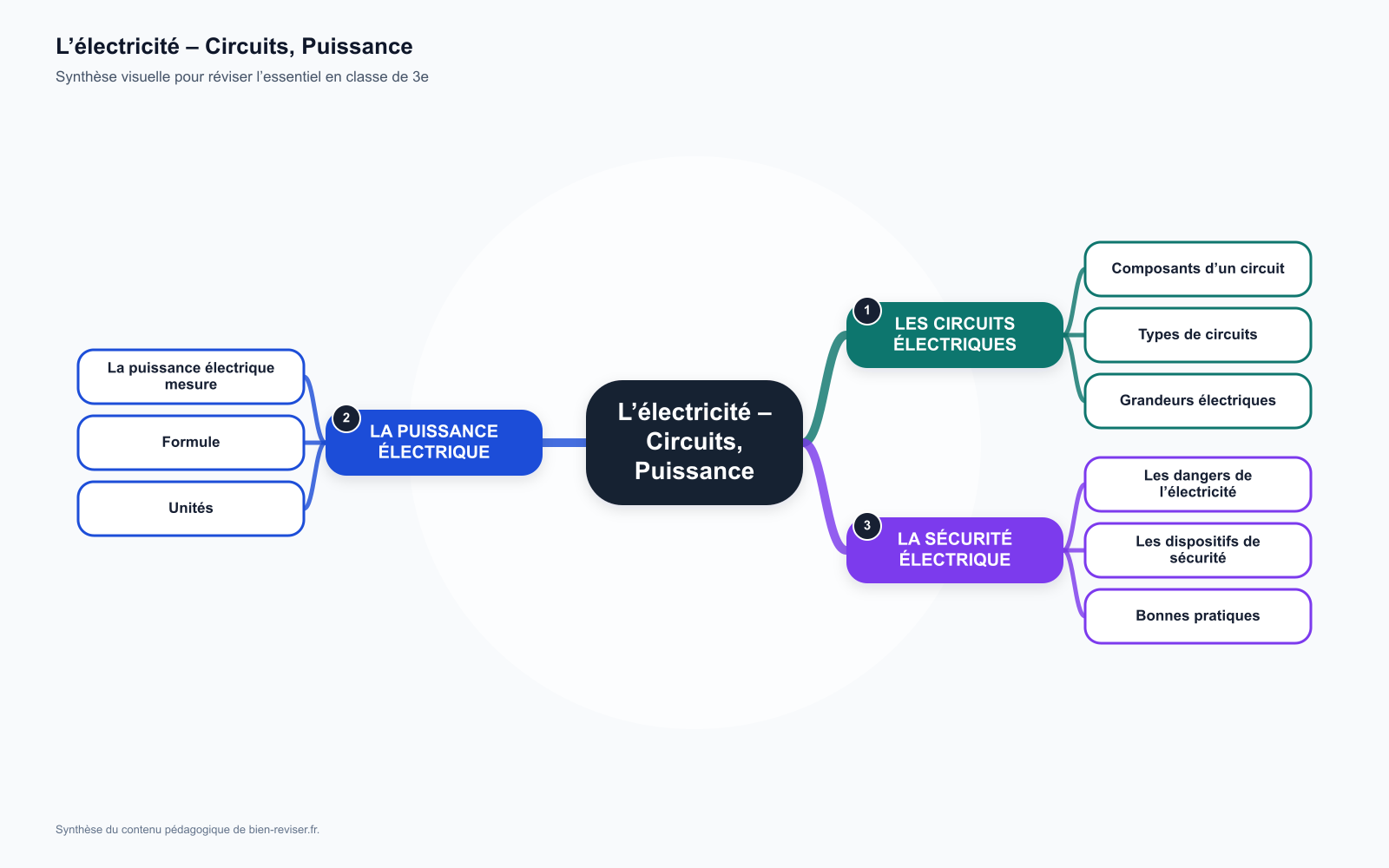 Carte mentale de 3e : L’électricité – Circuits, Puissance, Sécurité