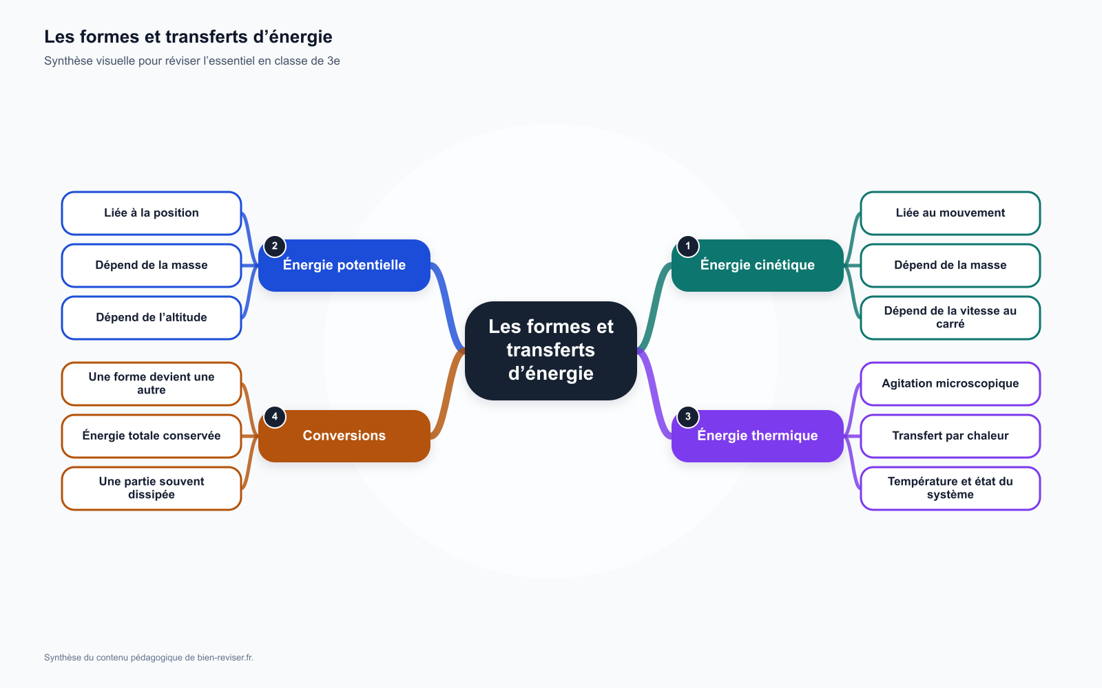 Carte mentale de 3e : L’énergie (cinétique, potentielle, thermique)
