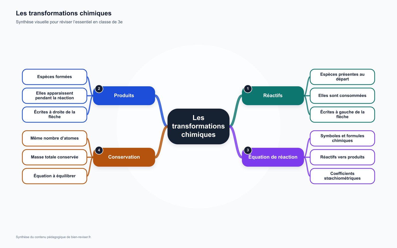Carte mentale de 3e : Les transformations chimiques, équations et conservation de la matière